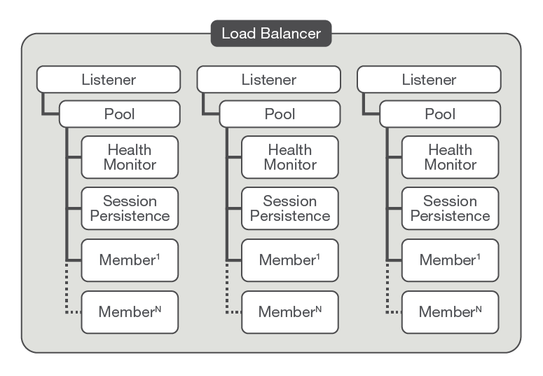 The OpenStack LBaaS object model