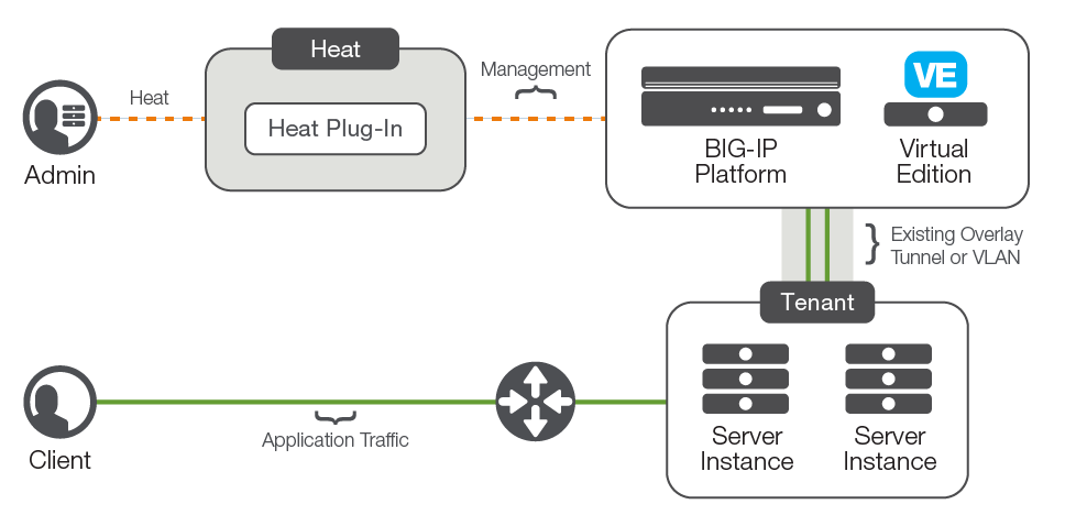 Over the cloud deployment with a BIG-IP appliance