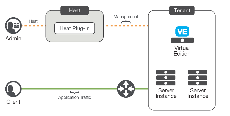 Over the cloud deployment with a BIG-IP virtual edition